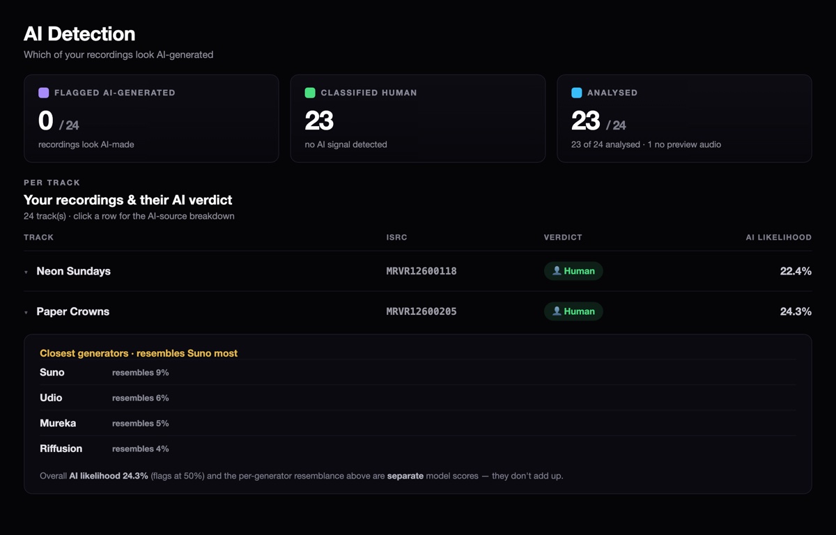 SongBounty's AI Detection dashboard — an artist's catalog analyzed track by track: 0 of 24 recordings flagged AI-generated, 23 classified human, each shown with a Human verdict, an AI-likelihood score, and the AI generators it most resembles (Suno, Udio, Mureka, Riffusion)