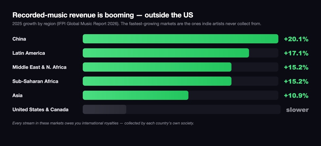 Recorded-music revenue growth by region in 2025 (IFPI) — China +20.1%, Latin America +17.1%, MENA and Sub-Saharan Africa +15.2%, Asia +10.9%, while the US and Canada grew more slowly