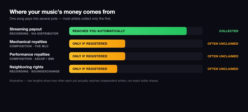 Where your music's money comes from — the streaming payout reaches you via your distributor, while mechanical, performance, and neighboring-rights royalties often go unclaimed