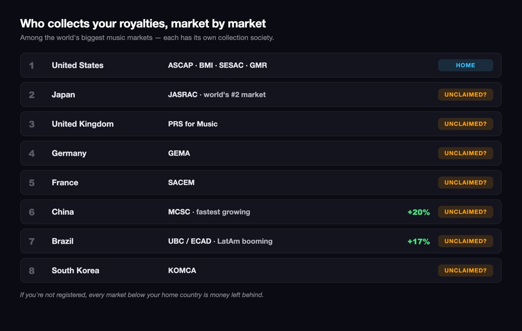 The world's biggest music markets and their collection societies — Japan (JASRAC), UK (PRS), Germany (GEMA), France (SACEM), China (MCSC), Brazil (UBC/ECAD), South Korea (KOMCA) — each a market where royalties go unclaimed if you're not registered